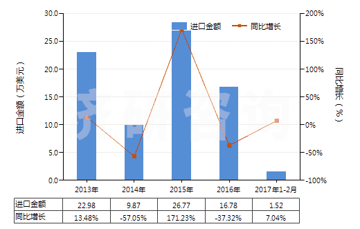 2013-2017年2月中國其他鉬酸鹽(HS28417090)進(jìn)口總額及增速統(tǒng)計